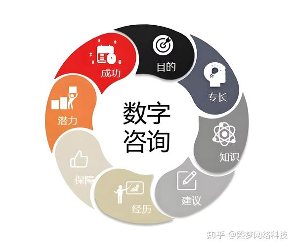数字化咨询服务包括哪些内容?